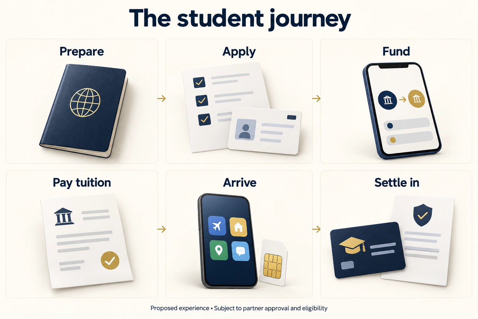 Illustration of six student milestones: prepare, apply, fund, pay tuition, arrive and settle in